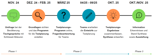 Zeitstrahl Testplanung