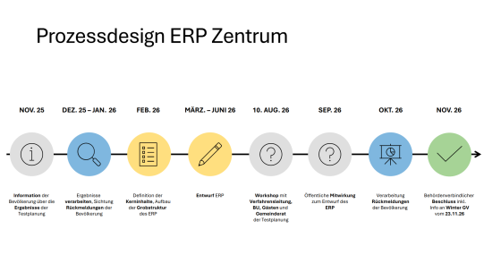Zeitstrahl Testplanung