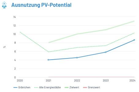 Ausnutzung PV-Potential