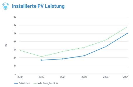Installierte PV Leistung
